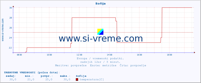 POVPREČJE :: Sofija :: temperatura | vlaga | hitrost vetra | sunki vetra | tlak | padavine | sneg :: zadnji dan / 5 minut.