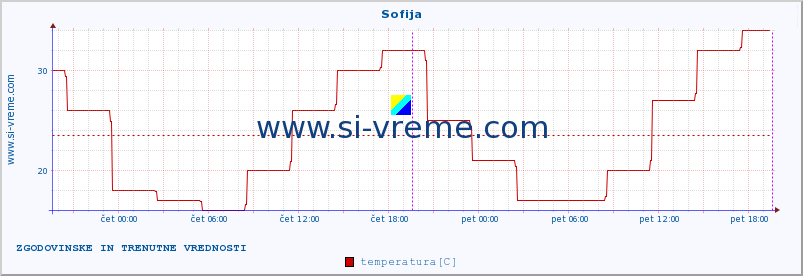 POVPREČJE :: Sofija :: temperatura | vlaga | hitrost vetra | sunki vetra | tlak | padavine | sneg :: zadnja dva dni / 5 minut.