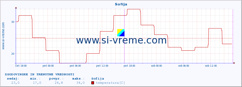 POVPREČJE :: Sofija :: temperatura | vlaga | hitrost vetra | sunki vetra | tlak | padavine | sneg :: zadnja dva dni / 5 minut.