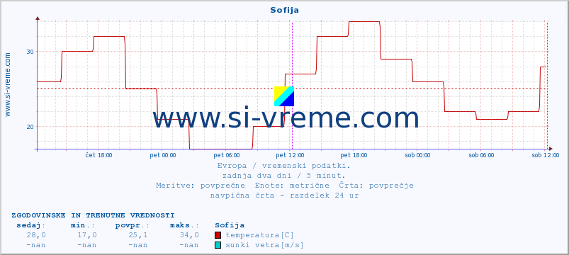 POVPREČJE :: Sofija :: temperatura | vlaga | hitrost vetra | sunki vetra | tlak | padavine | sneg :: zadnja dva dni / 5 minut.