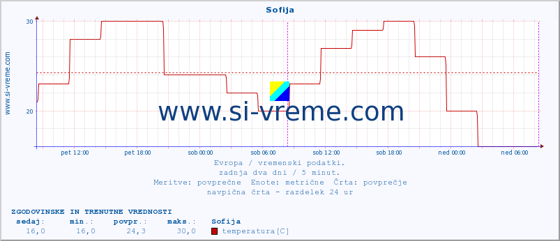 POVPREČJE :: Sofija :: temperatura | vlaga | hitrost vetra | sunki vetra | tlak | padavine | sneg :: zadnja dva dni / 5 minut.