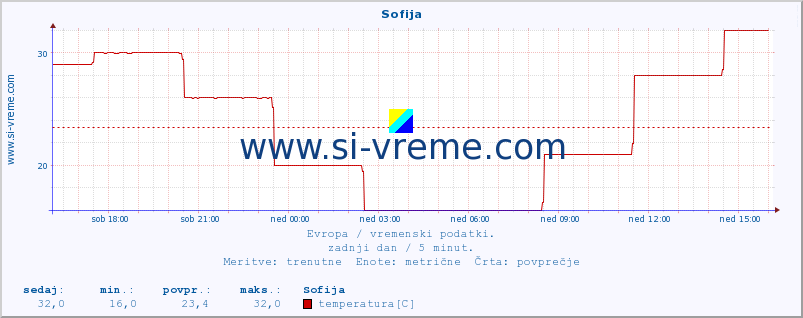 POVPREČJE :: Sofija :: temperatura | vlaga | hitrost vetra | sunki vetra | tlak | padavine | sneg :: zadnji dan / 5 minut.