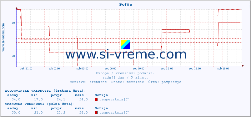 POVPREČJE :: Sofija :: temperatura | vlaga | hitrost vetra | sunki vetra | tlak | padavine | sneg :: zadnji dan / 5 minut.