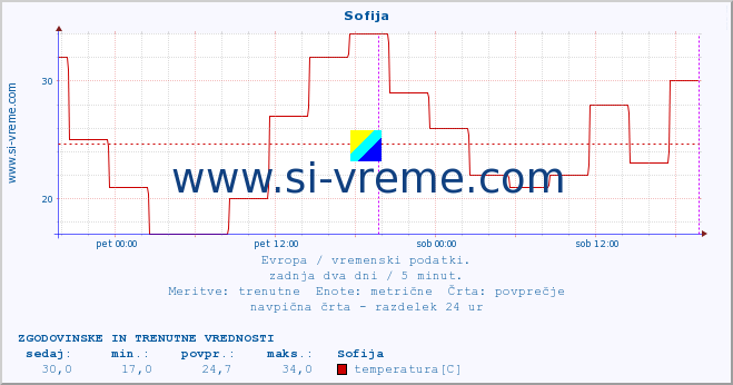 POVPREČJE :: Sofija :: temperatura | vlaga | hitrost vetra | sunki vetra | tlak | padavine | sneg :: zadnja dva dni / 5 minut.