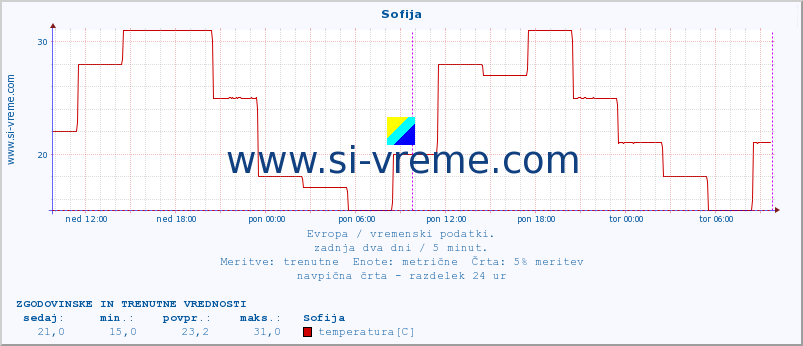 POVPREČJE :: Sofija :: temperatura | vlaga | hitrost vetra | sunki vetra | tlak | padavine | sneg :: zadnja dva dni / 5 minut.