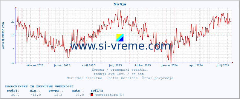 POVPREČJE :: Sofija :: temperatura | vlaga | hitrost vetra | sunki vetra | tlak | padavine | sneg :: zadnji dve leti / en dan.