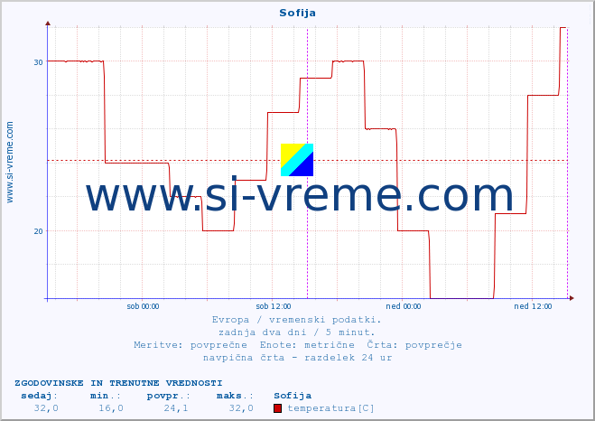 POVPREČJE :: Sofija :: temperatura | vlaga | hitrost vetra | sunki vetra | tlak | padavine | sneg :: zadnja dva dni / 5 minut.