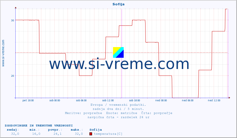 POVPREČJE :: Sofija :: temperatura | vlaga | hitrost vetra | sunki vetra | tlak | padavine | sneg :: zadnja dva dni / 5 minut.