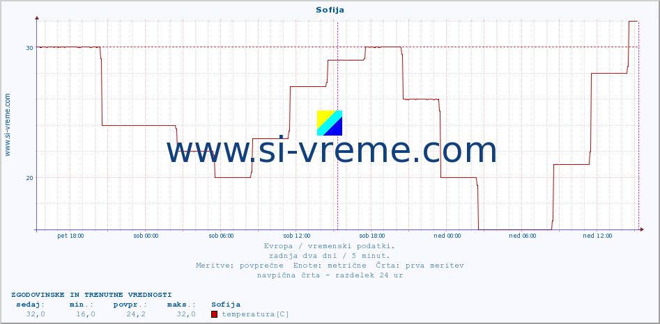 POVPREČJE :: Sofija :: temperatura | vlaga | hitrost vetra | sunki vetra | tlak | padavine | sneg :: zadnja dva dni / 5 minut.