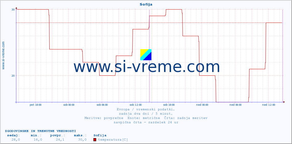 POVPREČJE :: Sofija :: temperatura | vlaga | hitrost vetra | sunki vetra | tlak | padavine | sneg :: zadnja dva dni / 5 minut.