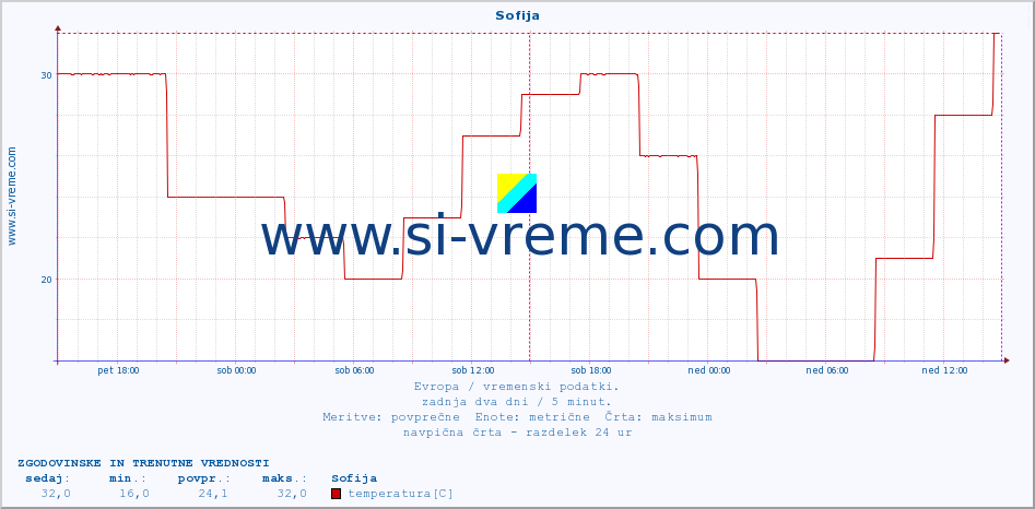 POVPREČJE :: Sofija :: temperatura | vlaga | hitrost vetra | sunki vetra | tlak | padavine | sneg :: zadnja dva dni / 5 minut.