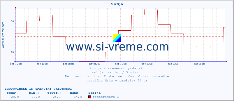 POVPREČJE :: Sofija :: temperatura | vlaga | hitrost vetra | sunki vetra | tlak | padavine | sneg :: zadnja dva dni / 5 minut.