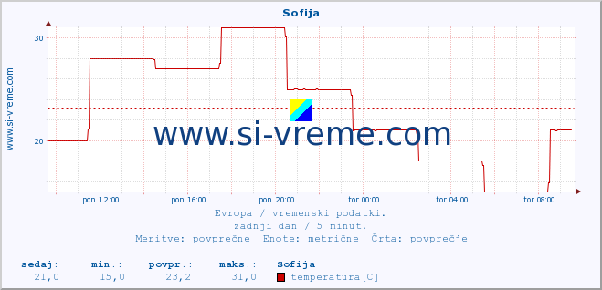 POVPREČJE :: Sofija :: temperatura | vlaga | hitrost vetra | sunki vetra | tlak | padavine | sneg :: zadnji dan / 5 minut.