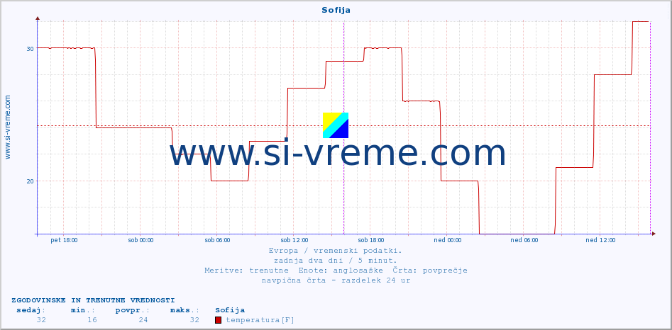 POVPREČJE :: Sofija :: temperatura | vlaga | hitrost vetra | sunki vetra | tlak | padavine | sneg :: zadnja dva dni / 5 minut.