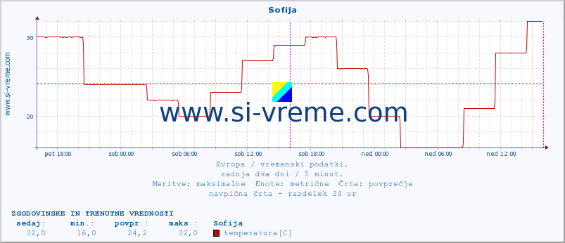 POVPREČJE :: Sofija :: temperatura | vlaga | hitrost vetra | sunki vetra | tlak | padavine | sneg :: zadnja dva dni / 5 minut.