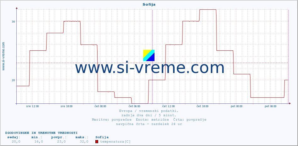 POVPREČJE :: Sofija :: temperatura | vlaga | hitrost vetra | sunki vetra | tlak | padavine | sneg :: zadnja dva dni / 5 minut.