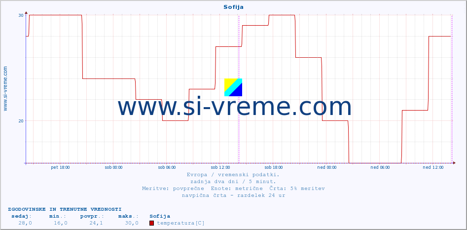 POVPREČJE :: Sofija :: temperatura | vlaga | hitrost vetra | sunki vetra | tlak | padavine | sneg :: zadnja dva dni / 5 minut.