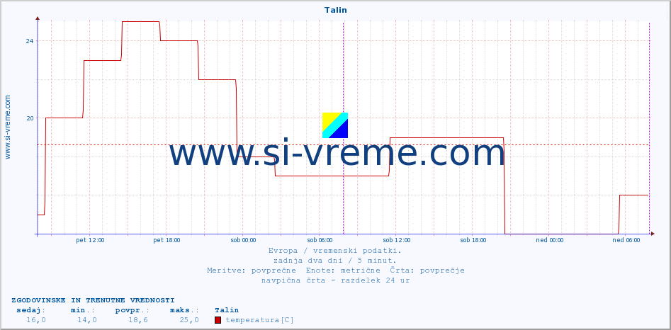 POVPREČJE :: Talin :: temperatura | vlaga | hitrost vetra | sunki vetra | tlak | padavine | sneg :: zadnja dva dni / 5 minut.