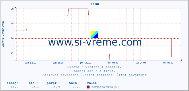 POVPREČJE :: Talin :: temperatura | vlaga | hitrost vetra | sunki vetra | tlak | padavine | sneg :: zadnji dan / 5 minut.