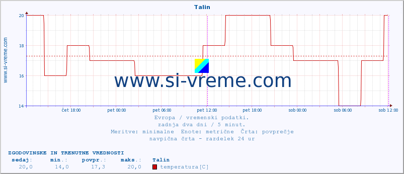 POVPREČJE :: Talin :: temperatura | vlaga | hitrost vetra | sunki vetra | tlak | padavine | sneg :: zadnja dva dni / 5 minut.