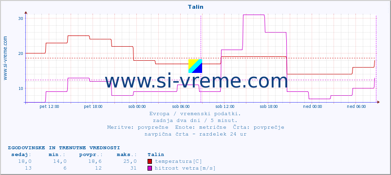 POVPREČJE :: Talin :: temperatura | vlaga | hitrost vetra | sunki vetra | tlak | padavine | sneg :: zadnja dva dni / 5 minut.