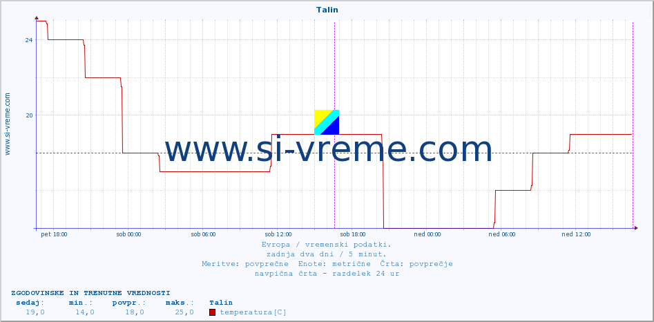 POVPREČJE :: Talin :: temperatura | vlaga | hitrost vetra | sunki vetra | tlak | padavine | sneg :: zadnja dva dni / 5 minut.