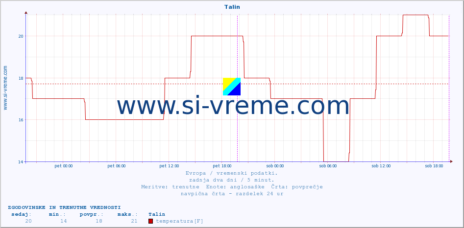 POVPREČJE :: Talin :: temperatura | vlaga | hitrost vetra | sunki vetra | tlak | padavine | sneg :: zadnja dva dni / 5 minut.