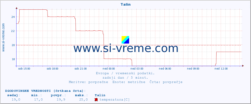 POVPREČJE :: Talin :: temperatura | vlaga | hitrost vetra | sunki vetra | tlak | padavine | sneg :: zadnji dan / 5 minut.