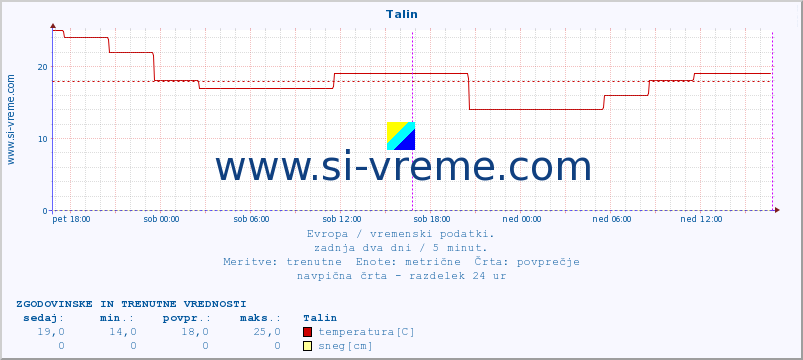 POVPREČJE :: Talin :: temperatura | vlaga | hitrost vetra | sunki vetra | tlak | padavine | sneg :: zadnja dva dni / 5 minut.