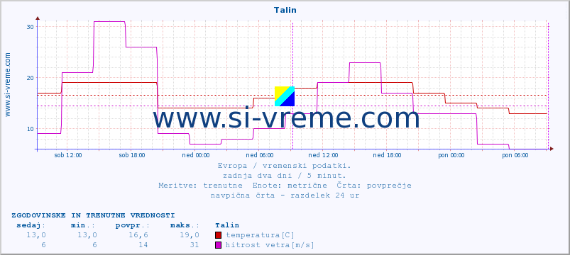 POVPREČJE :: Talin :: temperatura | vlaga | hitrost vetra | sunki vetra | tlak | padavine | sneg :: zadnja dva dni / 5 minut.