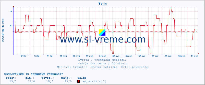 POVPREČJE :: Talin :: temperatura | vlaga | hitrost vetra | sunki vetra | tlak | padavine | sneg :: zadnja dva tedna / 30 minut.