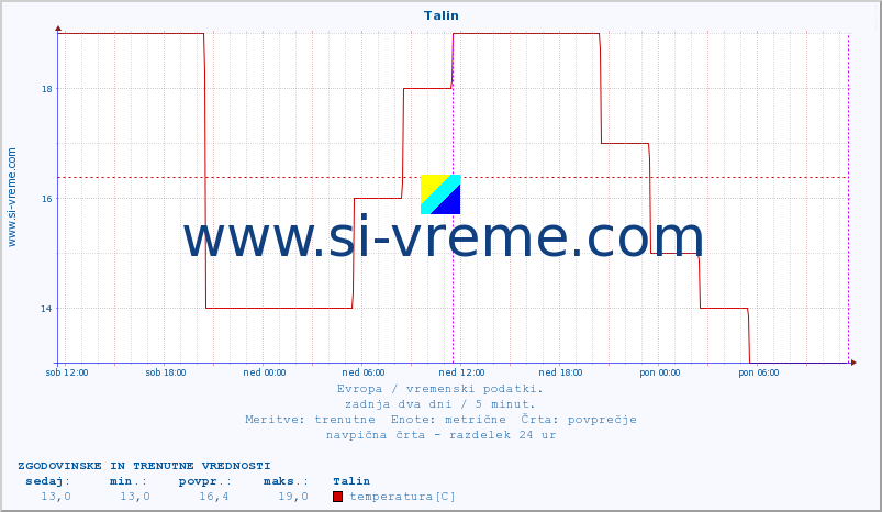 POVPREČJE :: Talin :: temperatura | vlaga | hitrost vetra | sunki vetra | tlak | padavine | sneg :: zadnja dva dni / 5 minut.