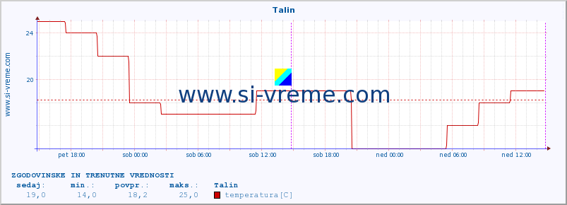 POVPREČJE :: Talin :: temperatura | vlaga | hitrost vetra | sunki vetra | tlak | padavine | sneg :: zadnja dva dni / 5 minut.