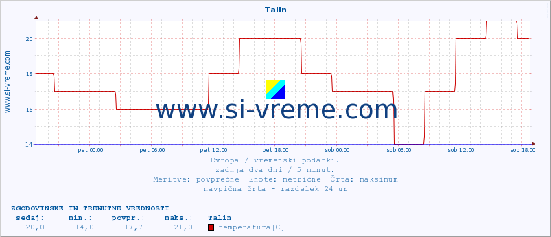 POVPREČJE :: Talin :: temperatura | vlaga | hitrost vetra | sunki vetra | tlak | padavine | sneg :: zadnja dva dni / 5 minut.