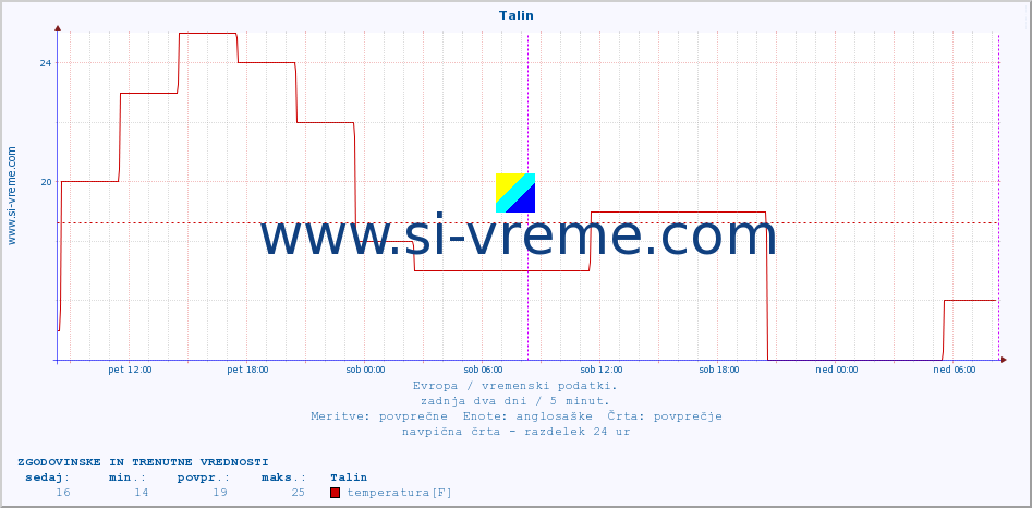 POVPREČJE :: Talin :: temperatura | vlaga | hitrost vetra | sunki vetra | tlak | padavine | sneg :: zadnja dva dni / 5 minut.