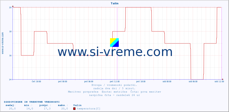 POVPREČJE :: Talin :: temperatura | vlaga | hitrost vetra | sunki vetra | tlak | padavine | sneg :: zadnja dva dni / 5 minut.