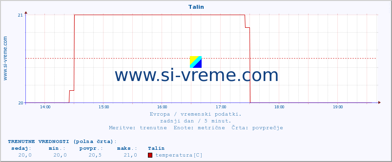 POVPREČJE :: Talin :: temperatura | vlaga | hitrost vetra | sunki vetra | tlak | padavine | sneg :: zadnji dan / 5 minut.