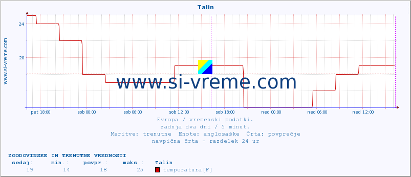 POVPREČJE :: Talin :: temperatura | vlaga | hitrost vetra | sunki vetra | tlak | padavine | sneg :: zadnja dva dni / 5 minut.