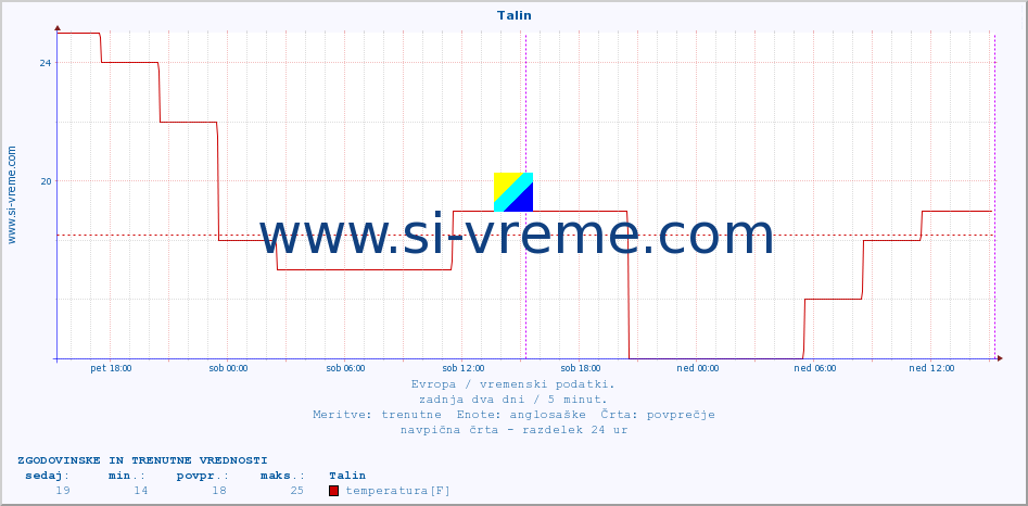 POVPREČJE :: Talin :: temperatura | vlaga | hitrost vetra | sunki vetra | tlak | padavine | sneg :: zadnja dva dni / 5 minut.