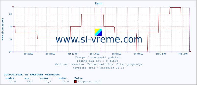 POVPREČJE :: Talin :: temperatura | vlaga | hitrost vetra | sunki vetra | tlak | padavine | sneg :: zadnja dva dni / 5 minut.