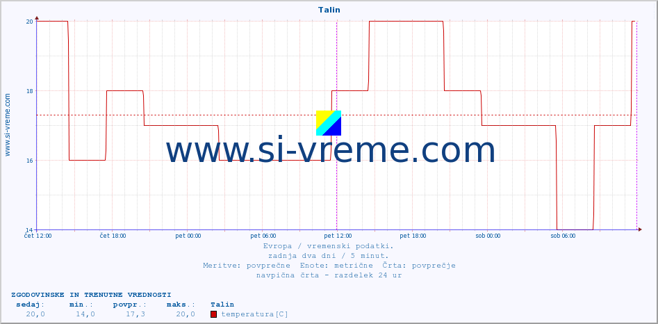 POVPREČJE :: Talin :: temperatura | vlaga | hitrost vetra | sunki vetra | tlak | padavine | sneg :: zadnja dva dni / 5 minut.