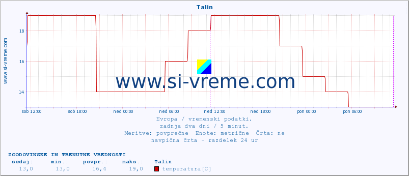 POVPREČJE :: Talin :: temperatura | vlaga | hitrost vetra | sunki vetra | tlak | padavine | sneg :: zadnja dva dni / 5 minut.