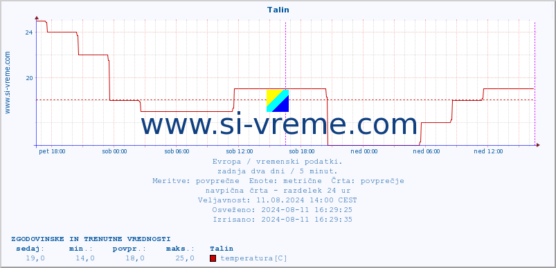 POVPREČJE :: Talin :: temperatura | vlaga | hitrost vetra | sunki vetra | tlak | padavine | sneg :: zadnja dva dni / 5 minut.