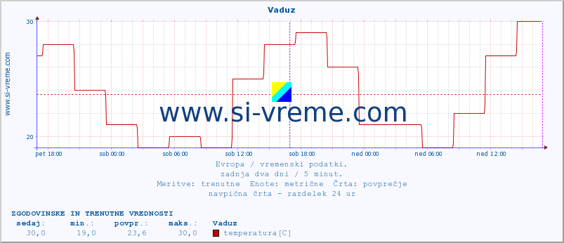 POVPREČJE :: Vaduz :: temperatura | vlaga | hitrost vetra | sunki vetra | tlak | padavine | sneg :: zadnja dva dni / 5 minut.