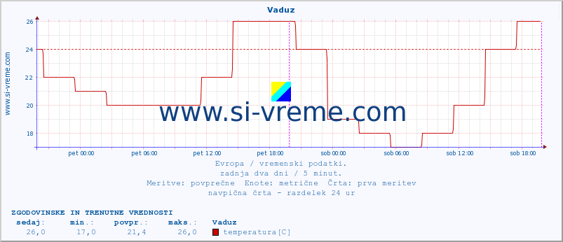 POVPREČJE :: Vaduz :: temperatura | vlaga | hitrost vetra | sunki vetra | tlak | padavine | sneg :: zadnja dva dni / 5 minut.