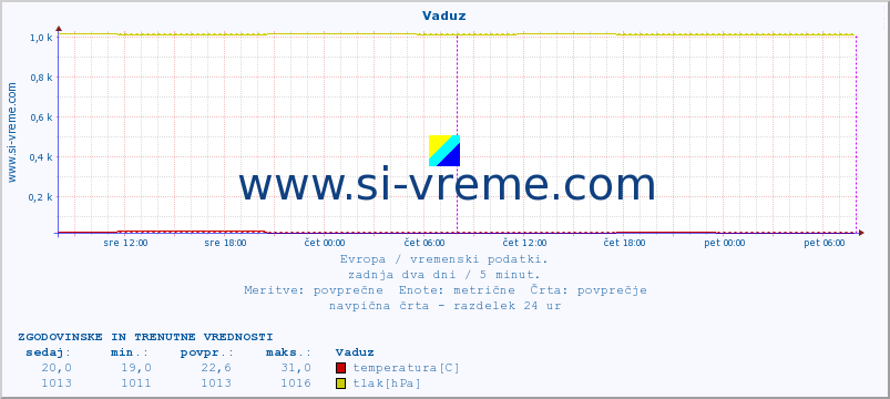 POVPREČJE :: Vaduz :: temperatura | vlaga | hitrost vetra | sunki vetra | tlak | padavine | sneg :: zadnja dva dni / 5 minut.