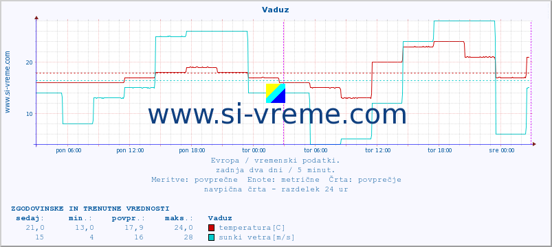 POVPREČJE :: Vaduz :: temperatura | vlaga | hitrost vetra | sunki vetra | tlak | padavine | sneg :: zadnja dva dni / 5 minut.