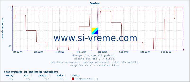 POVPREČJE :: Vaduz :: temperatura | vlaga | hitrost vetra | sunki vetra | tlak | padavine | sneg :: zadnja dva dni / 5 minut.