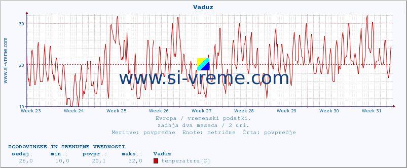 POVPREČJE :: Vaduz :: temperatura | vlaga | hitrost vetra | sunki vetra | tlak | padavine | sneg :: zadnja dva meseca / 2 uri.