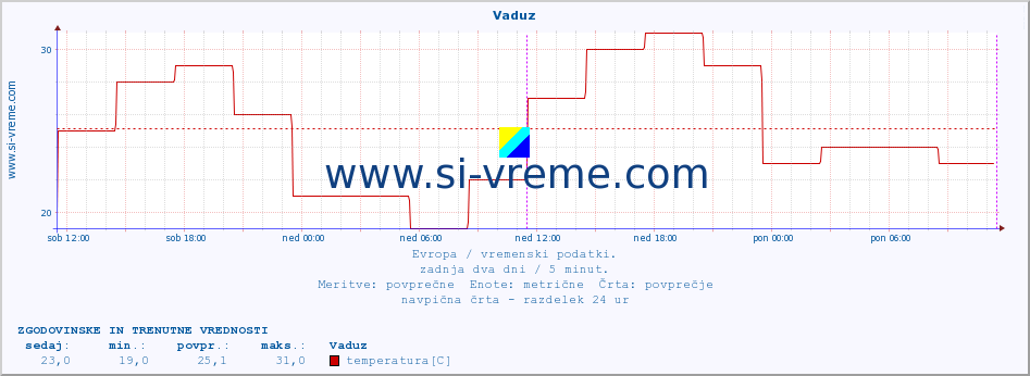 POVPREČJE :: Vaduz :: temperatura | vlaga | hitrost vetra | sunki vetra | tlak | padavine | sneg :: zadnja dva dni / 5 minut.